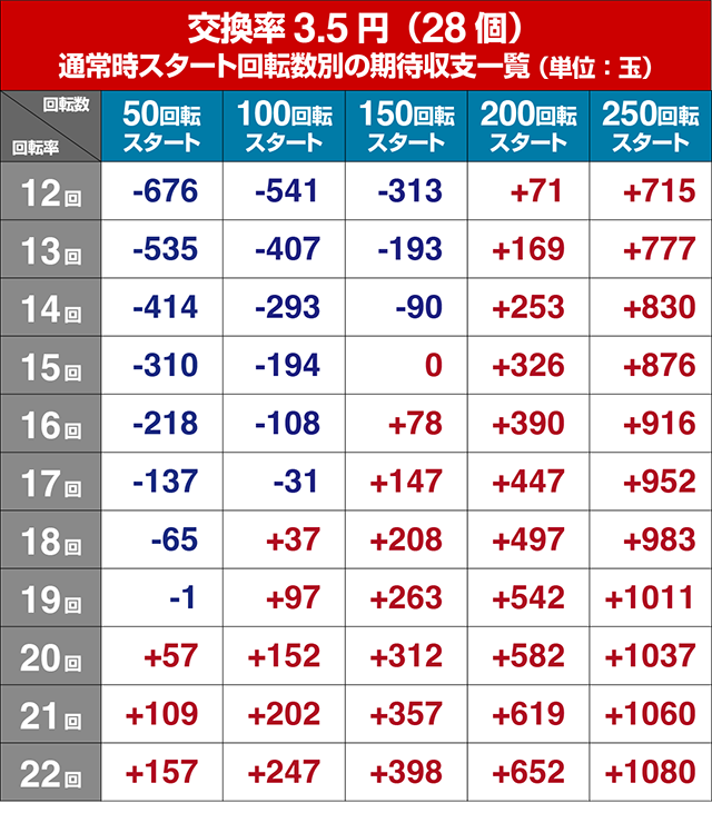 ぱちんこ戦国コレクション（戦コレ）・遊タイム狙い目・期待値