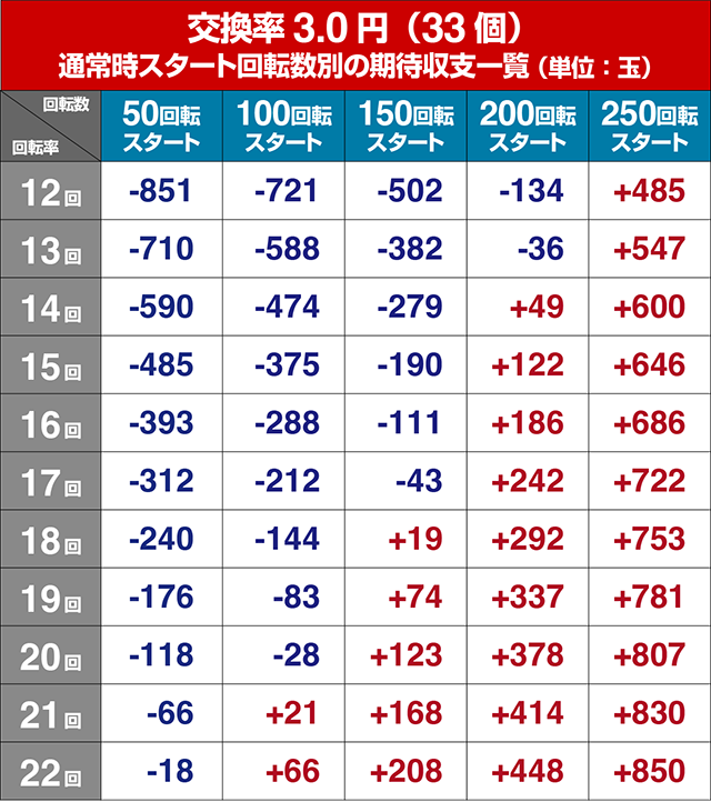 ぱちんこ戦国コレクション（戦コレ）・遊タイム狙い目・期待値