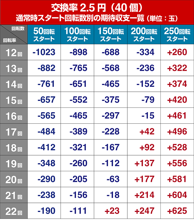 ぱちんこ戦国コレクション（戦コレ）・遊タイム狙い目・期待値