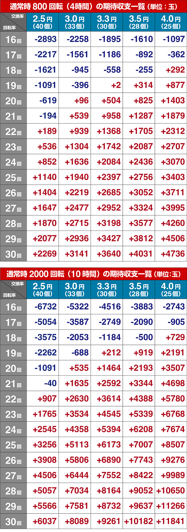 ぱちんこ・フィーバー戦姫絶唱シンフォギア3黄金絶唱・期待収支