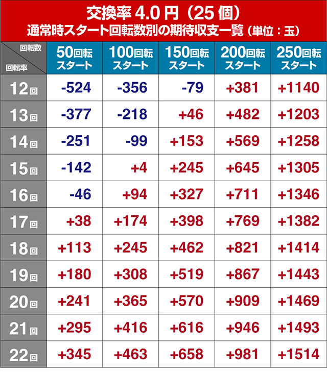 ぱちんこ・フィーバー戦姫絶唱シンフォギア3黄金絶唱・遊タイム狙い目・期待値