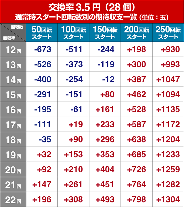 ぱちんこ・フィーバー戦姫絶唱シンフォギア3黄金絶唱・遊タイム狙い目・期待値