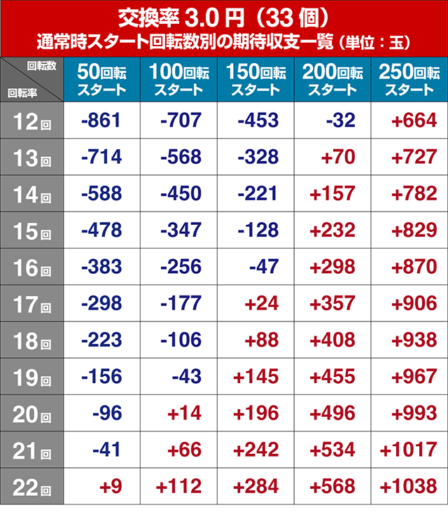 ぱちんこ・フィーバー戦姫絶唱シンフォギア3黄金絶唱・遊タイム狙い目・期待値