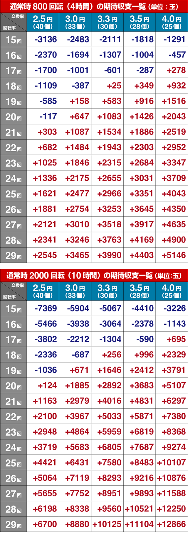 ぱちんこ・ルパン三世消されたルパン2022・期待収支
