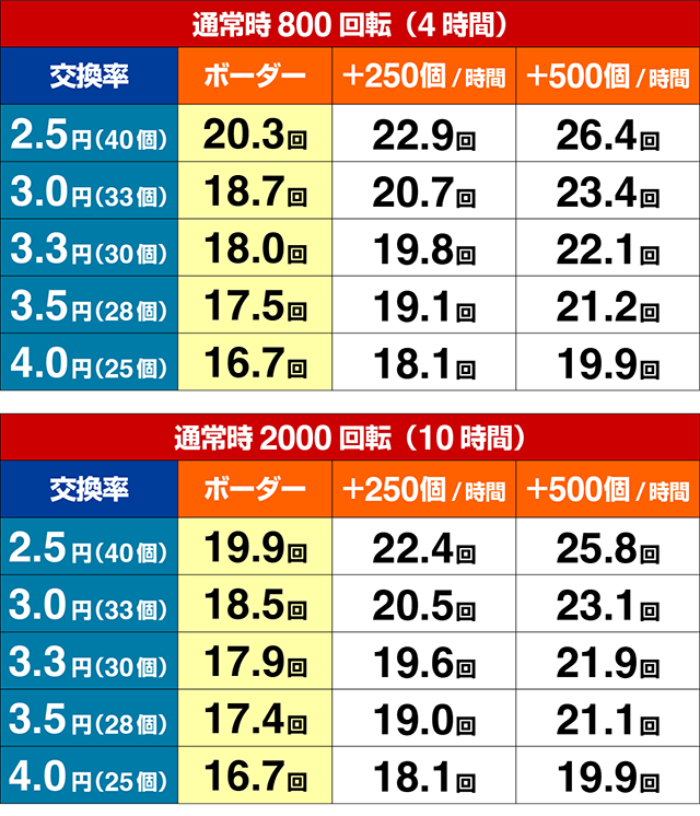 ぱちんこ・ルパン三世消されたルパン2022・期待収支