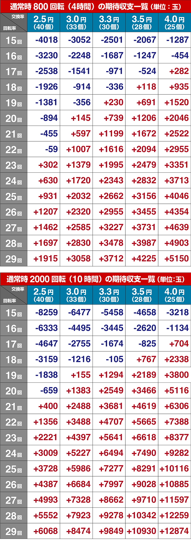 ぱちんこ・世紀末天才バカボン神SPEC凱旋・期待収支
