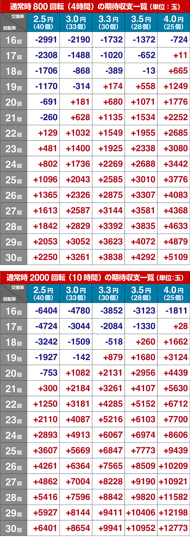 ぱちんこ・頭文字D・期待収支