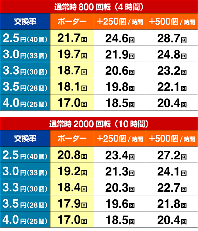 ぱちんこ・頭文字D・期待収支