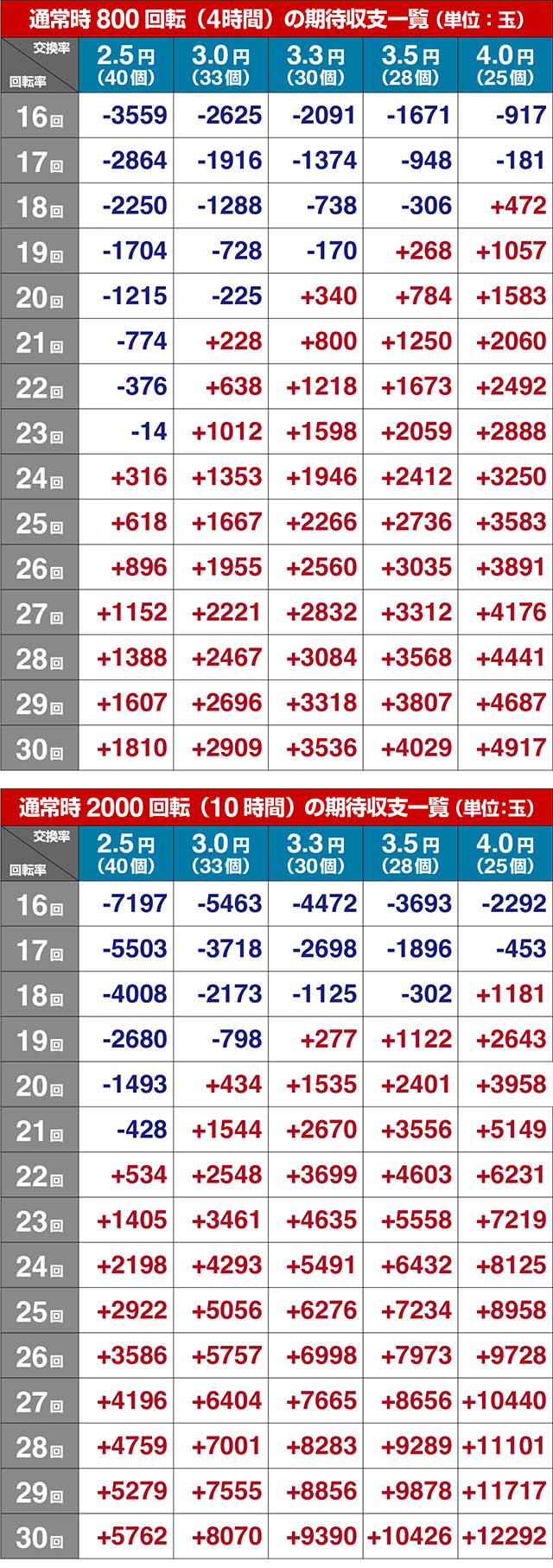 ぱちんこ・かぐや様は告らせたい・期待収支(貸玉料金4円)