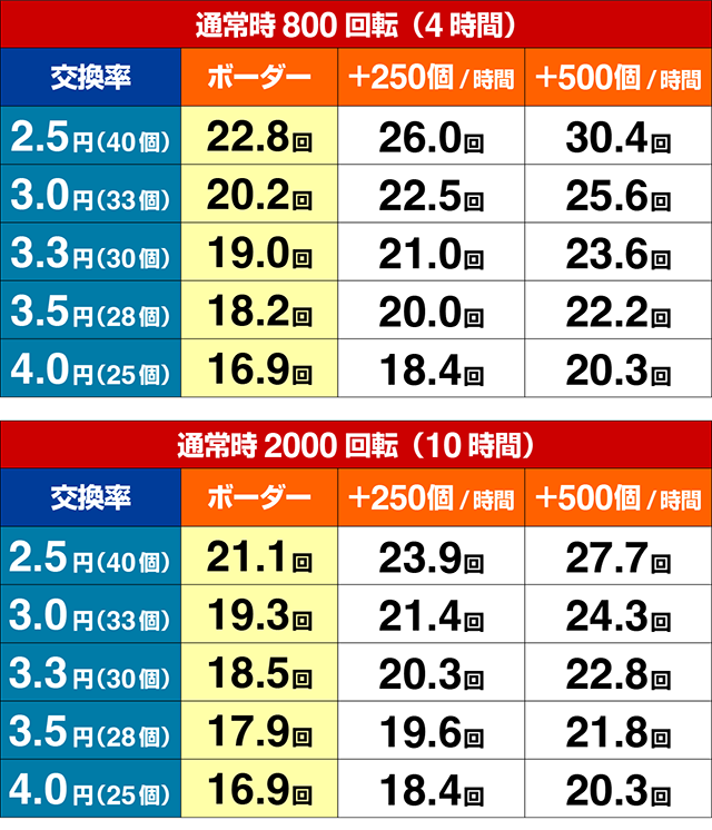 ぱちんこ・義風堂々!!兼続と慶次3（スマぱち）・期待収支