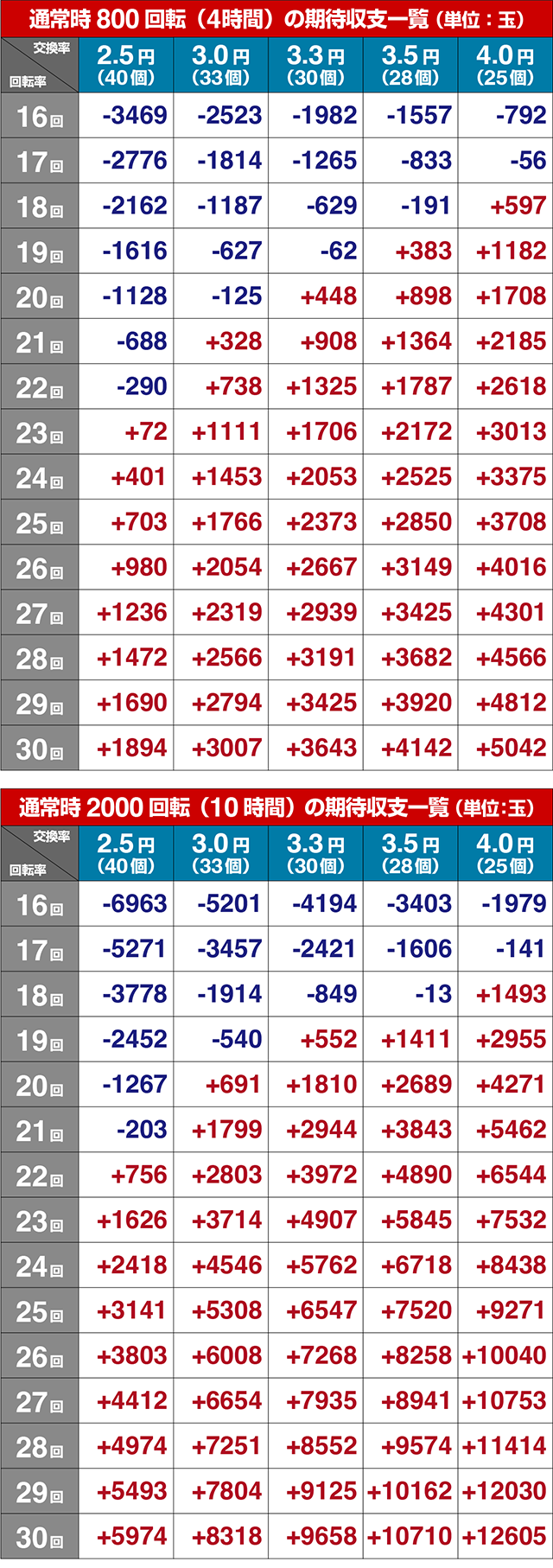 ぱちんこ・シンエヴァンゲリオン（エヴァ16）期待収支（貸玉料金4円）