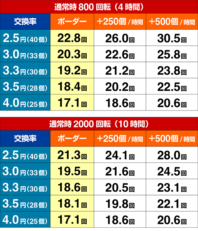 ぱちんこ・シンエヴァンゲリオン（エヴァ16）期待収支（貸玉料金4円）