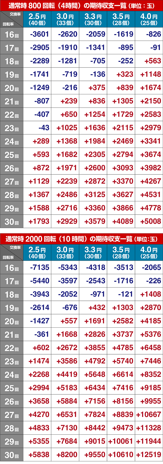 スマパチ・シンエヴァンゲリオン（エヴァ16）期待収支（貸玉料金4円）