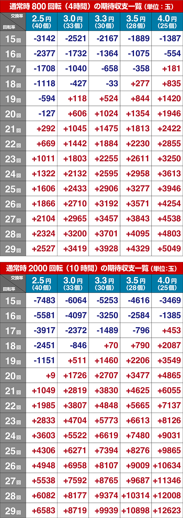 満開爛漫GO（ごらく）・期待収支