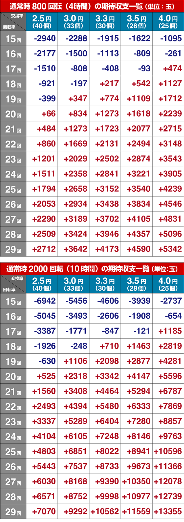 ぱちんこ・ジューシーハニーハーレム・期待収支