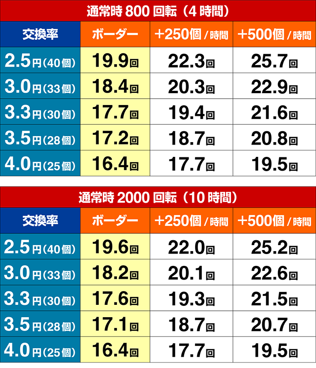 ぱちんこ・ジューシーハニーハーレム・期待収支