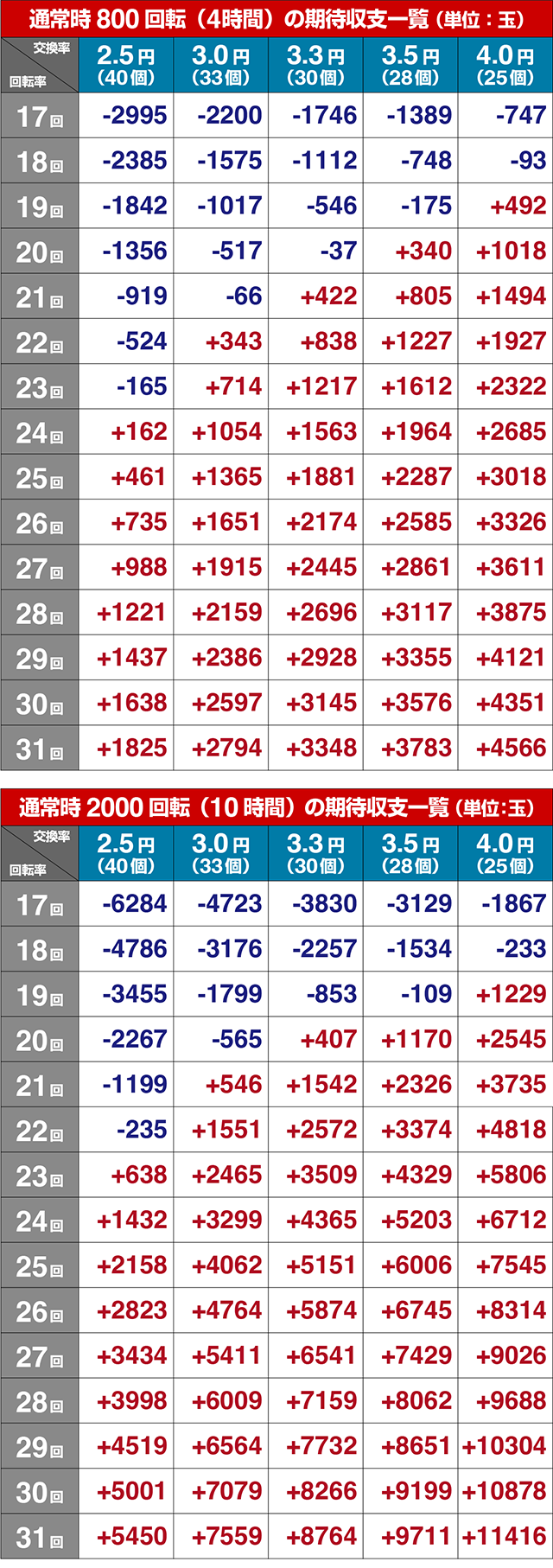 ぱちんこ・ギルティクラウン2・期待収支