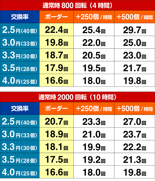 スマパチ・Re:ゼロから始める異世界生活season2(ぱちんこリゼロ2)・期待収支