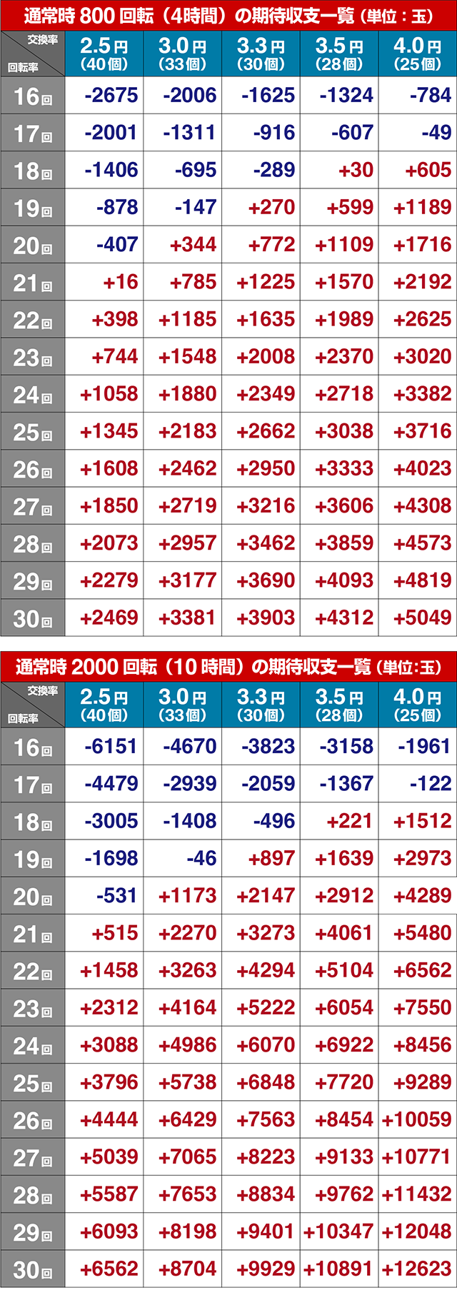 ぱちんこゴジラ対エヴァンゲリオン(ゴジエヴァ)・期待収支