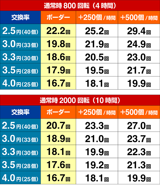 ぱちんこストリートファイターV（スト5）・期待収支