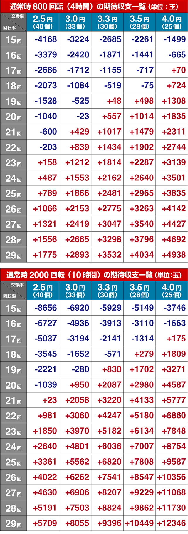 ぱちんこ・ゲゲゲの鬼太郎獅子奮迅・期待収支