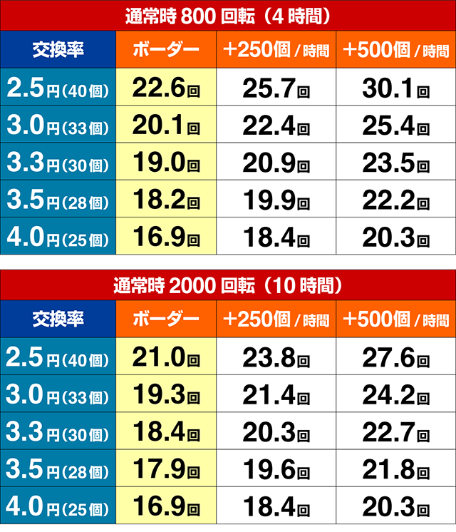 ぱちんこ・ゲゲゲの鬼太郎獅子奮迅・期待収支