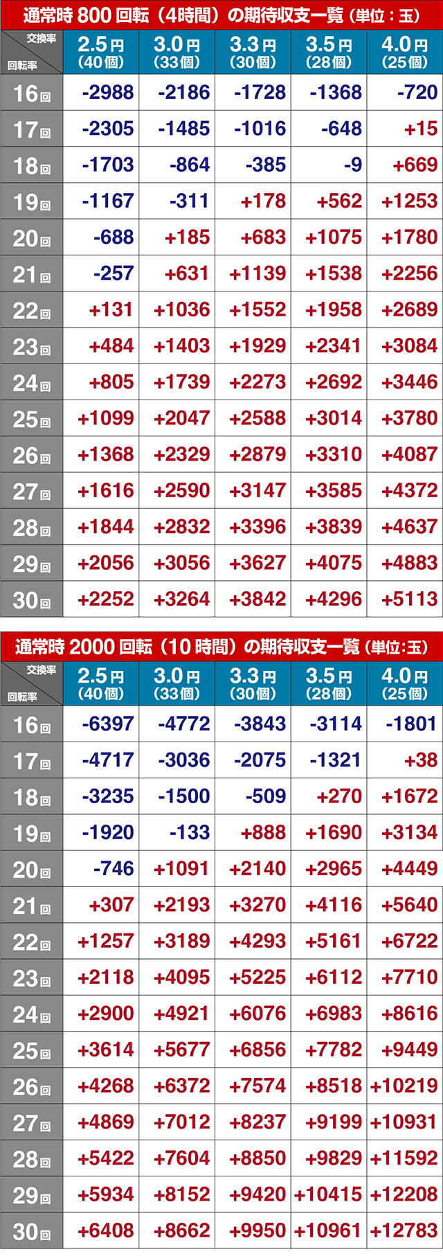 ぱちんこ・真北斗無双4（第4章）・期待収支