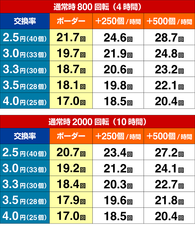 ぱちんこ・真北斗無双4（第4章）・期待収支