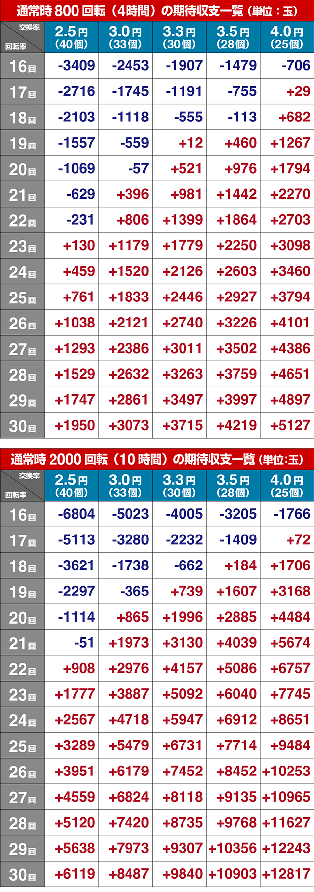 ぱちんこ・ありふれた職業で世界最強・期待収支