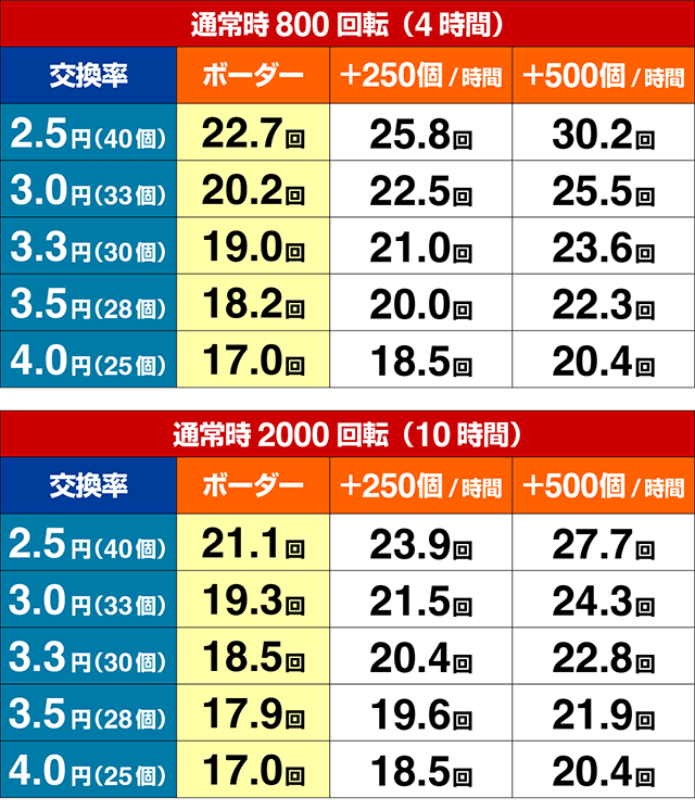 ぱちんこ・ありふれた職業で世界最強・期待収支