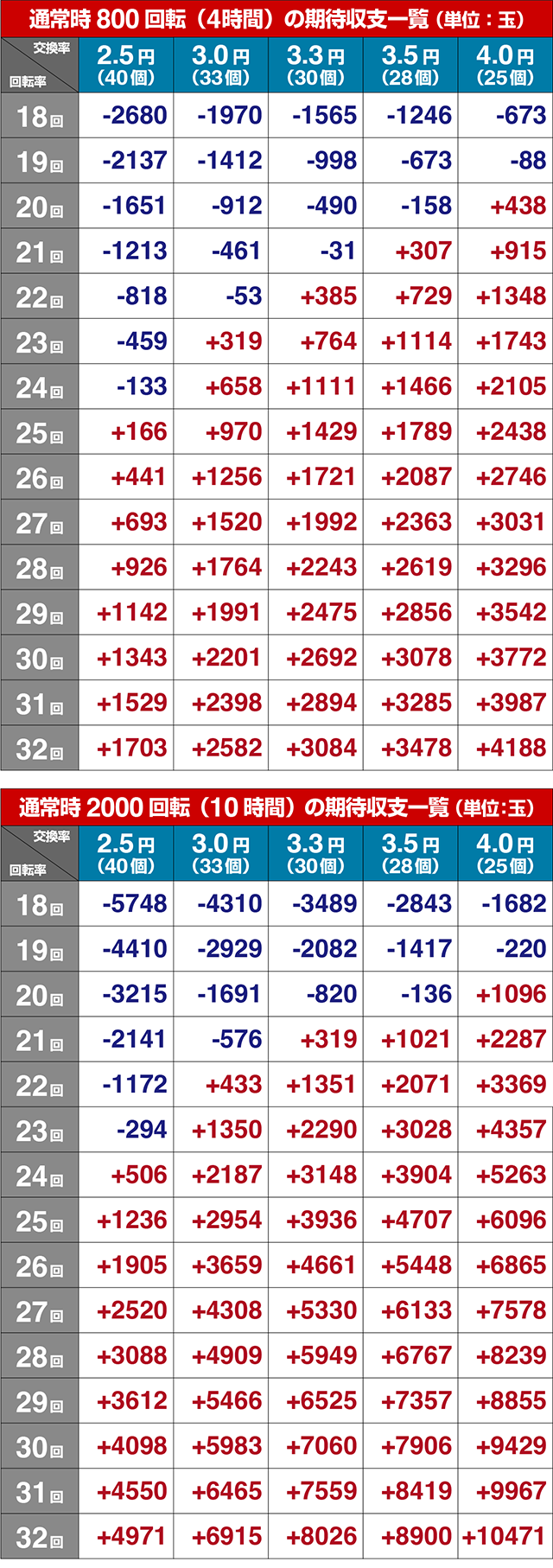 ぱちんこベルセルク無双・期待収支