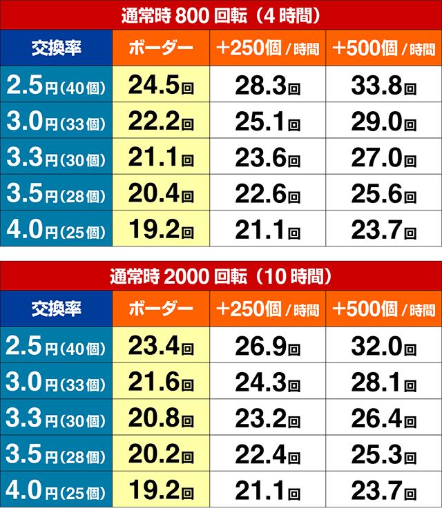 ぱちんこベルセルク無双・期待収支