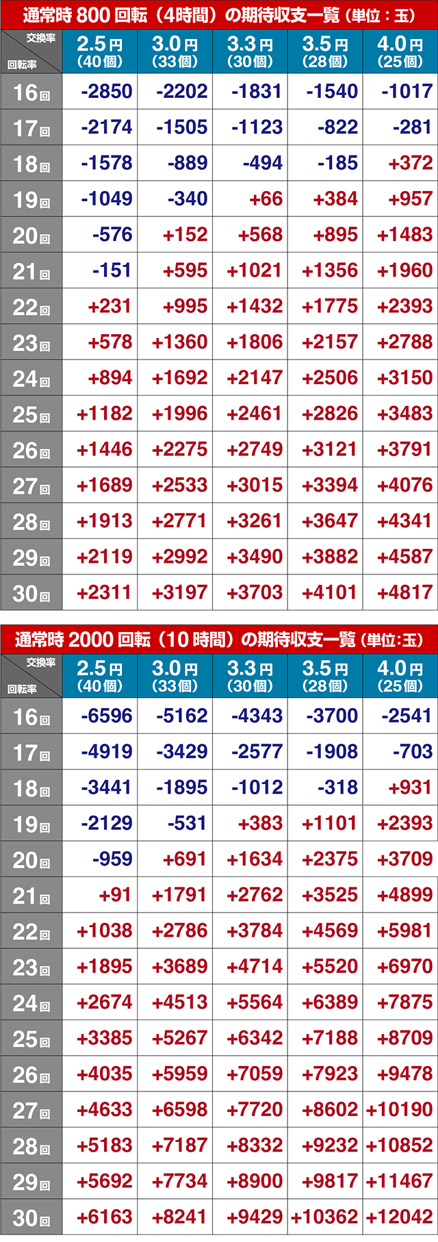 ぱちんこ・豊丸ととある企業の最新作2 SOD・期待収支