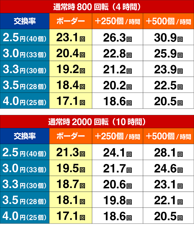 eルパン三世銭形からの招待状(スマパチ)・期待収支