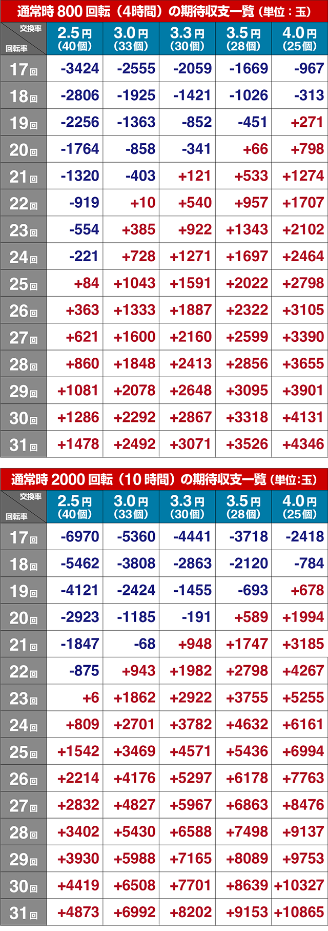 ぱちんこ・交響詩篇エウレカセブンANEMONE・期待収支