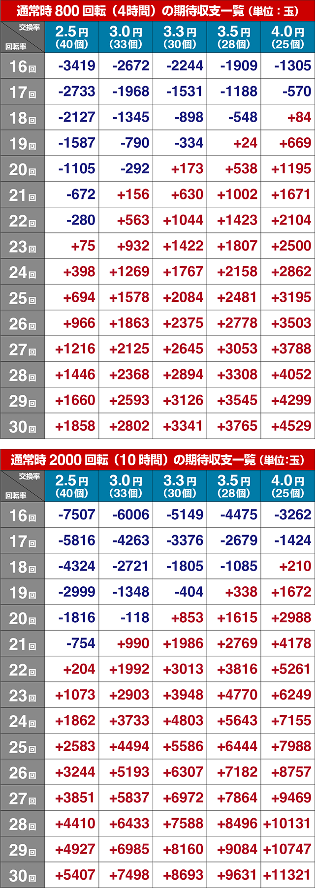 大海物語5・期待収支
