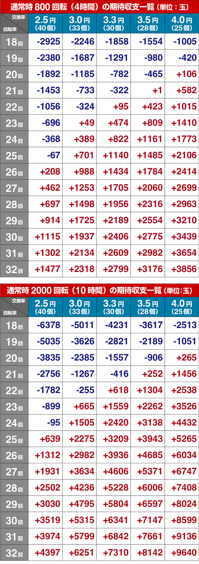 ぱちんこワンパンマン・期待収支