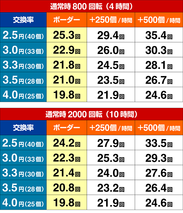 ぱちんこワンパンマン・期待収支