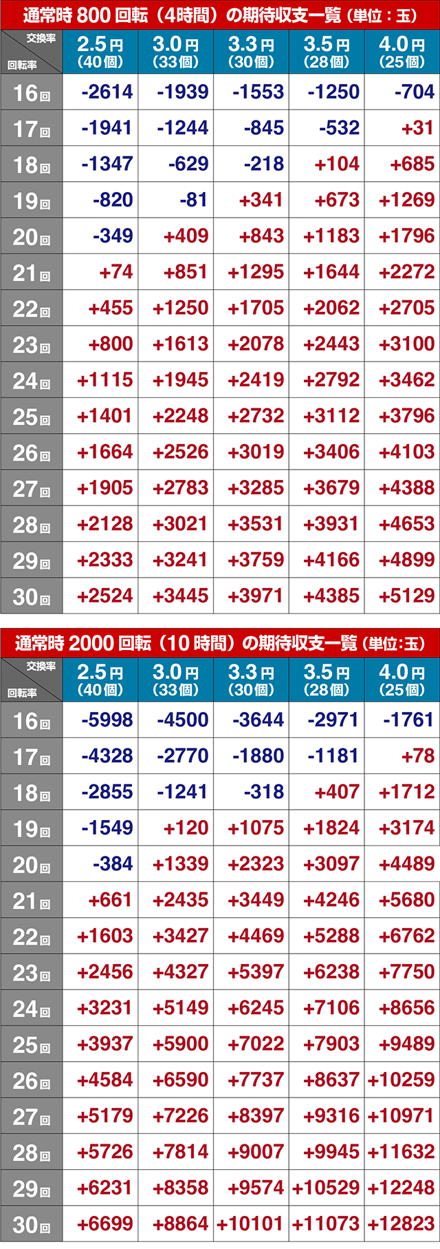 ぱちんこ・からくりサーカス・期待収支
