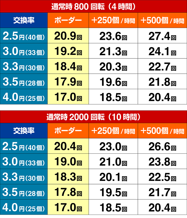 ぱちんこ・からくりサーカス・期待収支