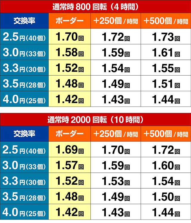ぱちんこ天龍∞SEVEN・期待収支