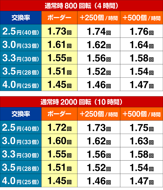 ぱちんこ天龍∞SEVEN・期待収支