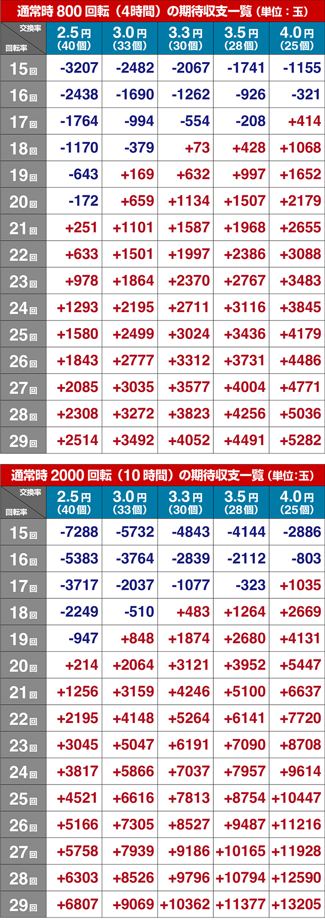 ぱちんこ・真一騎当千・期待収支