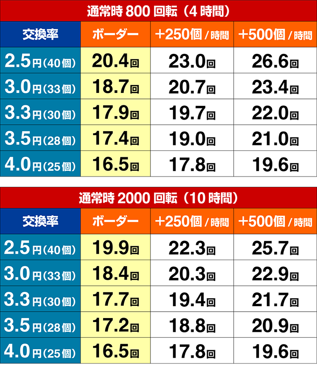 ぱちんこ・真一騎当千・期待収支