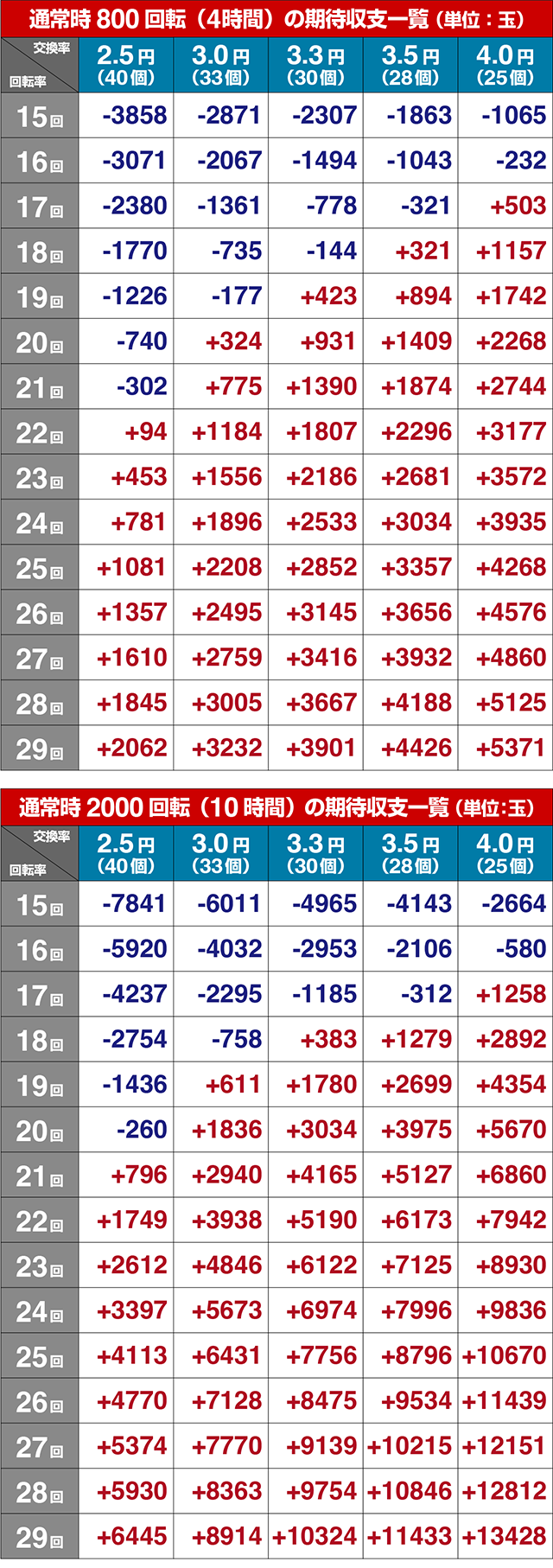 ぱちんこ・とある魔術の禁書目録2・期待収支
