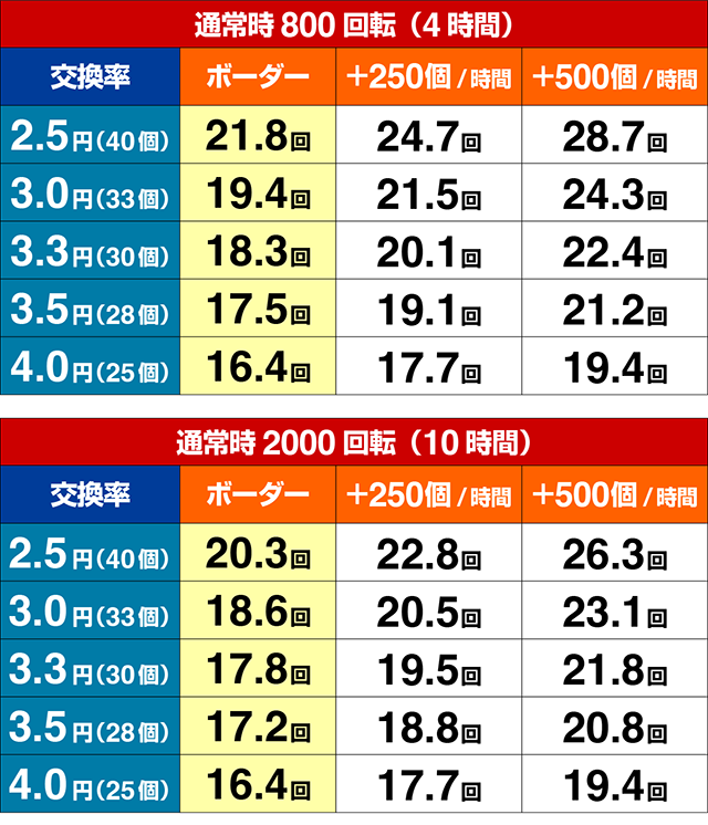 ぱちんこ・とある魔術の禁書目録2・期待収支