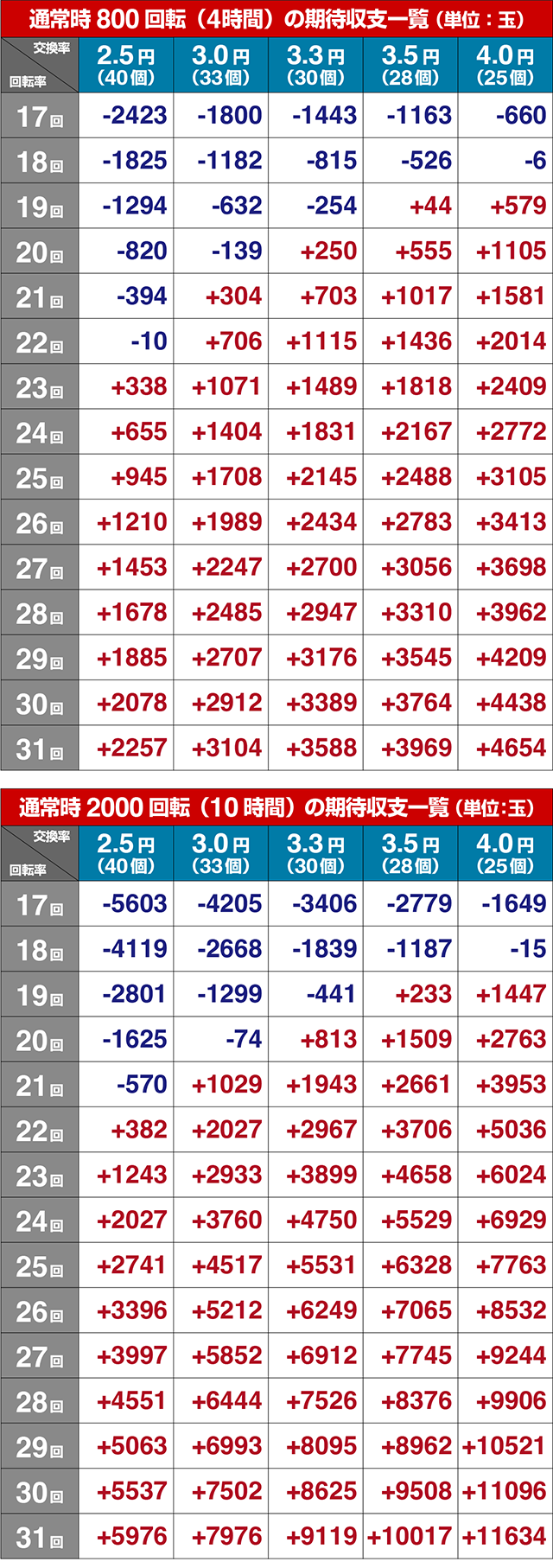 ぱちんこ・やじきた道中記・期待収支
