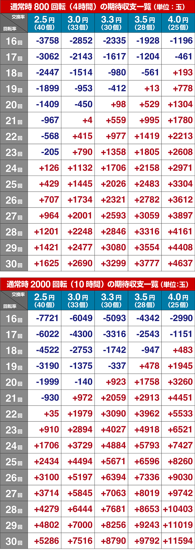 ぱちんこ・中森明菜・歌姫伝説〜BLACK DIVA極〜・期待収支