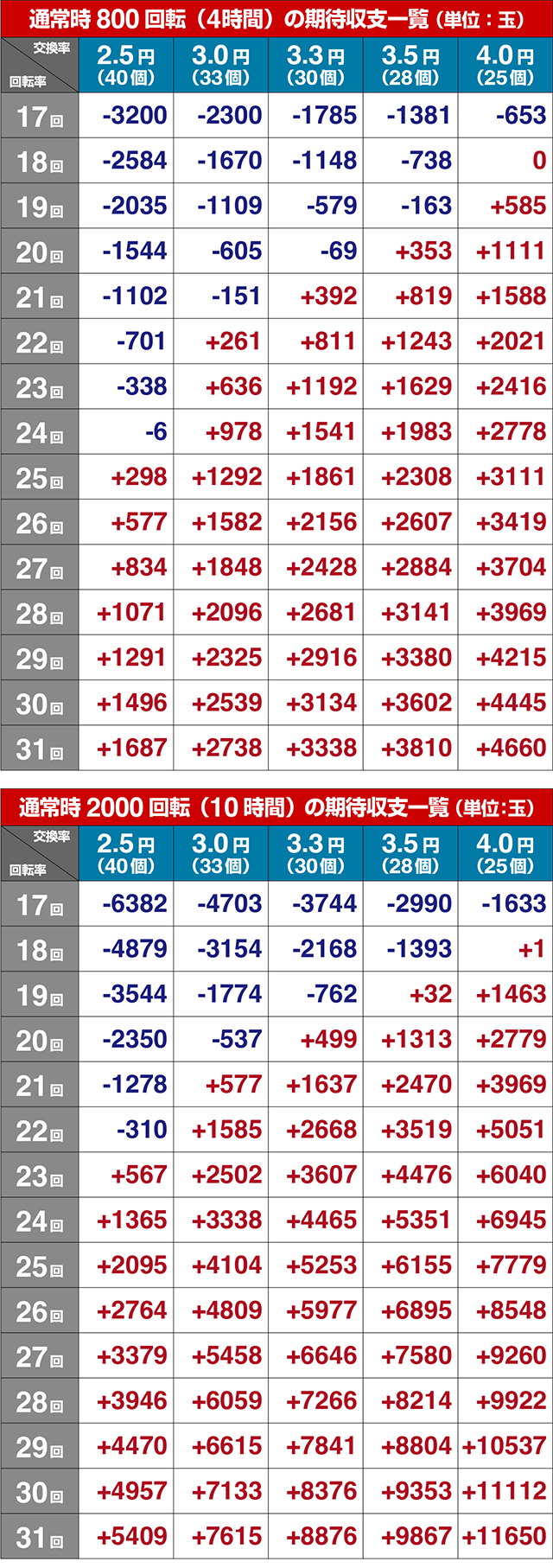 ぱちんこ・フィーバー革命機ヴァルヴレイヴ3（ヴヴヴ3）・期待収支