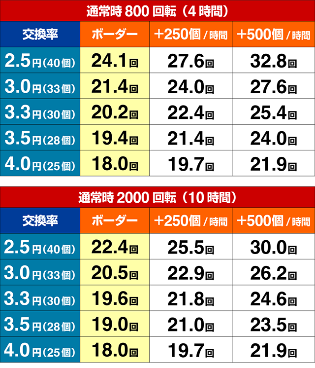 ぱちんこ・フィーバー革命機ヴァルヴレイヴ3（ヴヴヴ3）・期待収支